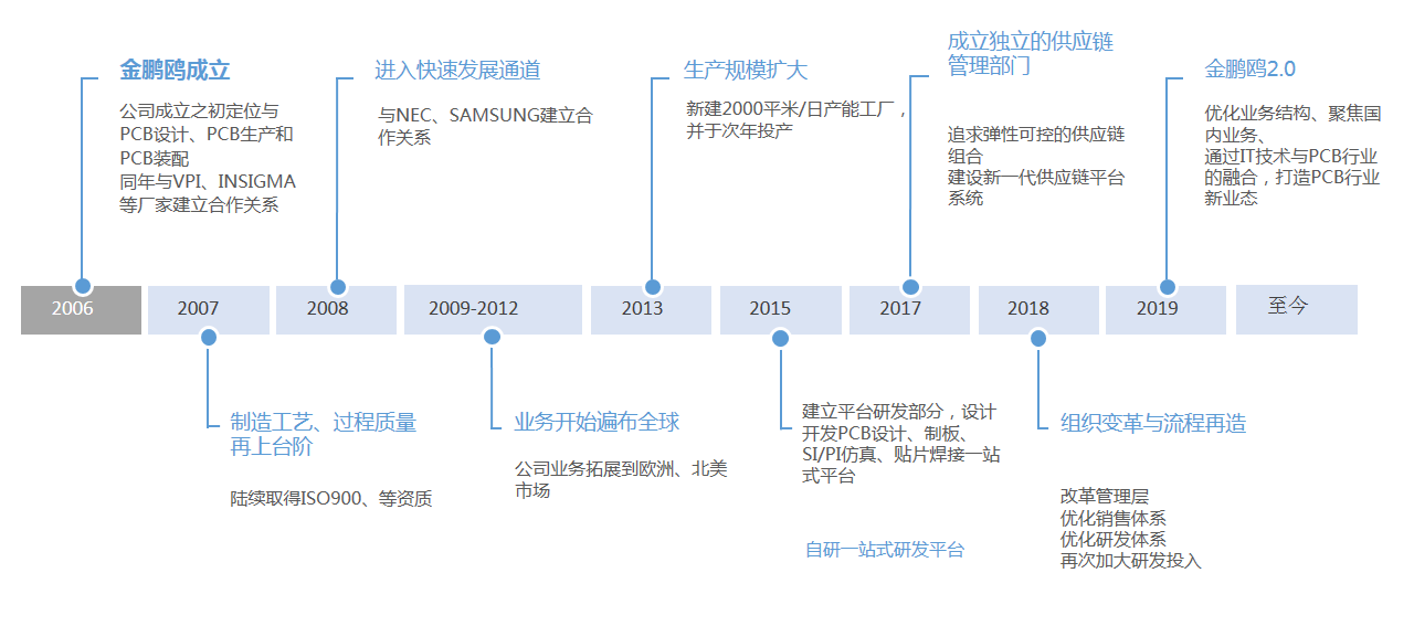 8層HDI(高密度互聯(lián))線路板疊層結(jié)構(gòu): 1+2+1表面處理: 沉金完成板